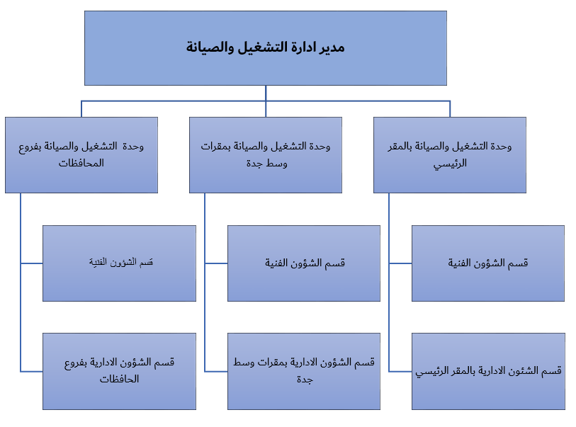 الهيكل التنظيمي لإدارة التشغيل والصيانة